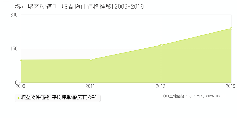 堺市堺区砂道町のアパート価格推移グラフ 