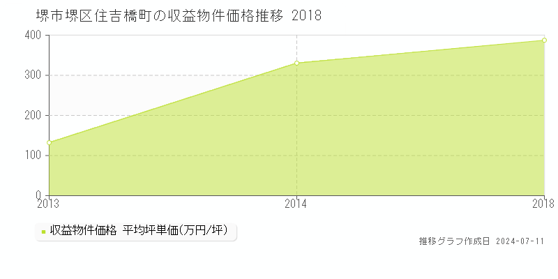 堺市堺区住吉橋町のアパート価格推移グラフ 