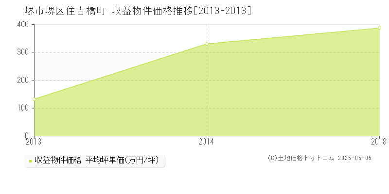 住吉橋町(堺市堺区)の収益物件価格推移グラフ(坪単価)[2013-2018年]