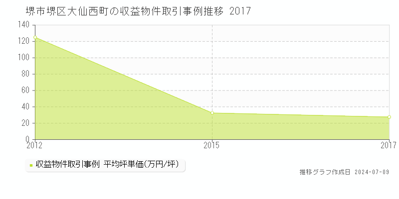 堺市堺区大仙西町のアパート価格推移グラフ 