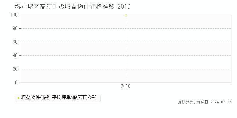 堺市堺区高須町のアパート価格推移グラフ 