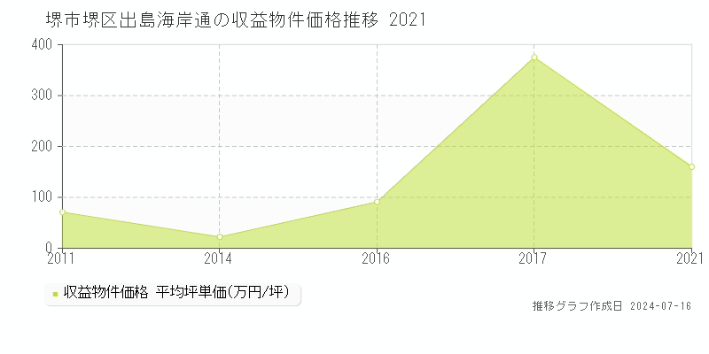 堺市堺区出島海岸通のアパート価格推移グラフ 