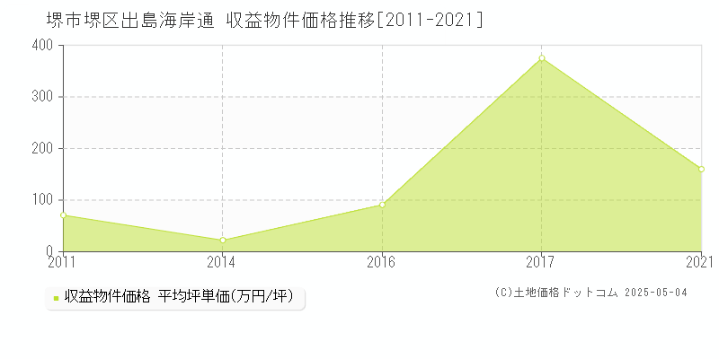 出島海岸通(堺市堺区)の収益物件価格推移グラフ(坪単価)[2011-2021年]