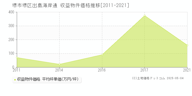 堺市堺区出島海岸通のアパート価格推移グラフ 