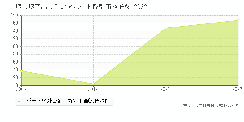堺市堺区出島町のアパート価格推移グラフ 