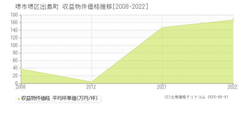 出島町(堺市堺区)の収益物件価格推移グラフ(坪単価)[2008-2022年]