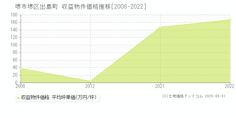 堺市堺区出島町のアパート価格推移グラフ 