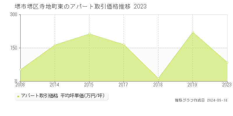 堺市堺区寺地町東のアパート価格推移グラフ 