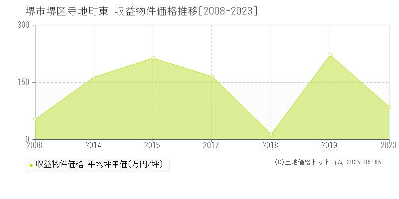 堺市堺区寺地町東のアパート価格推移グラフ 