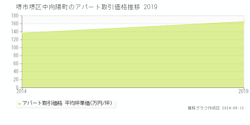 堺市堺区中向陽町のアパート価格推移グラフ 