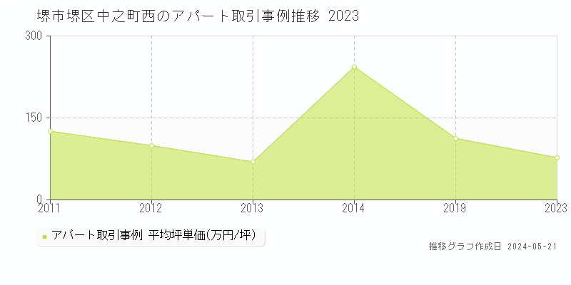 堺市堺区中之町西のアパート価格推移グラフ 