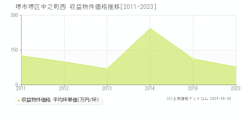 中之町西(堺市堺区)の収益物件価格推移グラフ(坪単価)[2011-2023年]