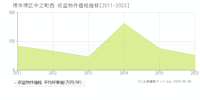 堺市堺区中之町西のアパート価格推移グラフ 