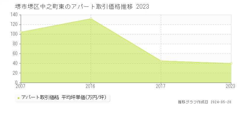堺市堺区中之町東のアパート価格推移グラフ 
