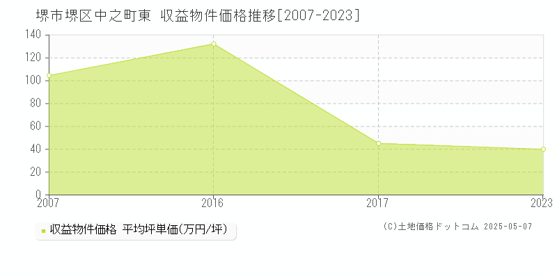 中之町東(堺市堺区)の収益物件価格推移グラフ(坪単価)[2007-2023年]