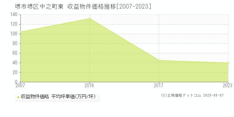 堺市堺区中之町東のアパート価格推移グラフ 