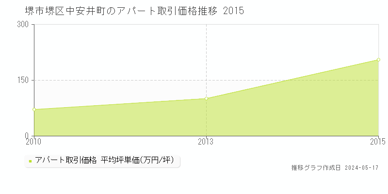 堺市堺区中安井町のアパート価格推移グラフ 