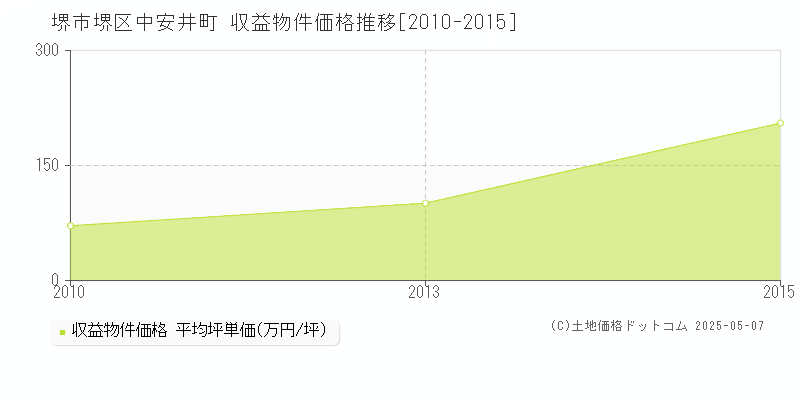 中安井町(堺市堺区)の収益物件価格推移グラフ(坪単価)[2010-2015年]