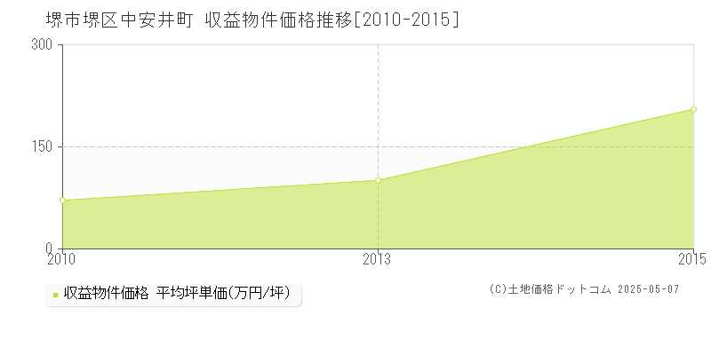 堺市堺区中安井町のアパート価格推移グラフ 