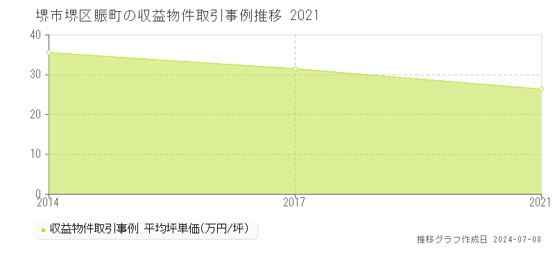堺市堺区賑町のアパート価格推移グラフ 