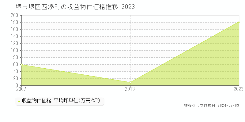 堺市堺区西湊町のアパート価格推移グラフ 