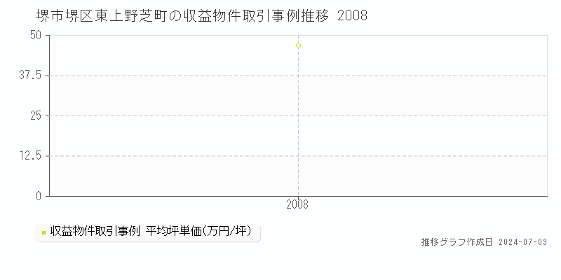 堺市堺区東上野芝町のアパート価格推移グラフ 