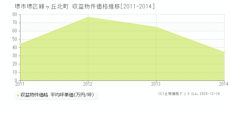 緑ヶ丘北町(堺市堺区)の収益物件価格推移グラフ(坪単価)[2011-2014年]