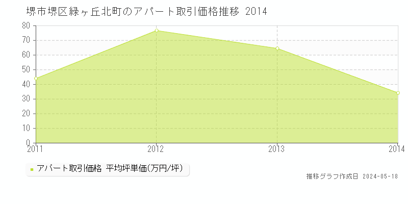 堺市堺区緑ヶ丘北町のアパート価格推移グラフ 