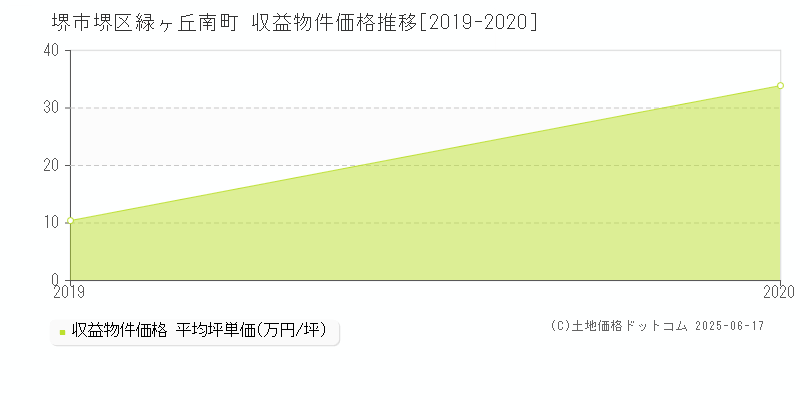 堺市堺区緑ヶ丘南町のアパート価格推移グラフ 