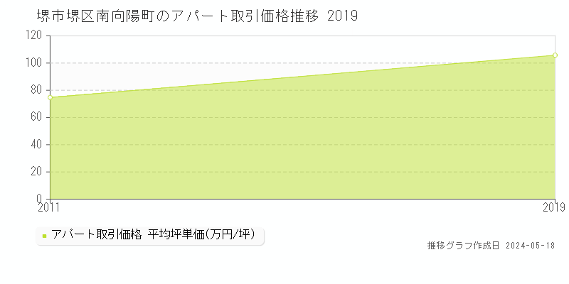 堺市堺区南向陽町のアパート価格推移グラフ 