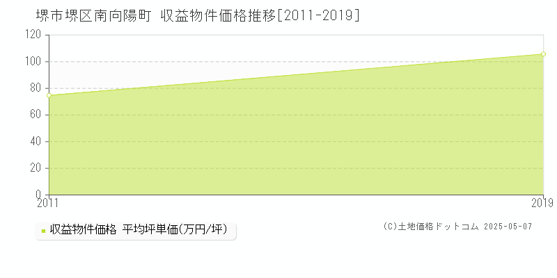 南向陽町(堺市堺区)の収益物件価格推移グラフ(坪単価)[2011-2019年]