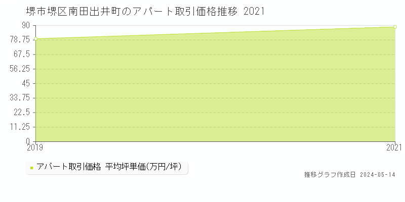 堺市堺区南田出井町のアパート価格推移グラフ 