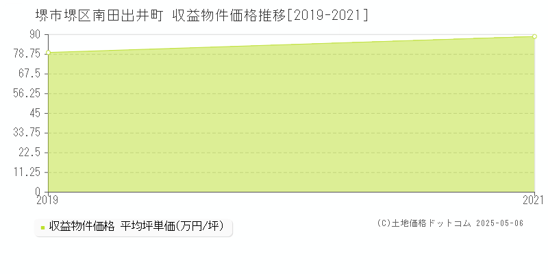 南田出井町(堺市堺区)の収益物件価格推移グラフ(坪単価)[2019-2021年]