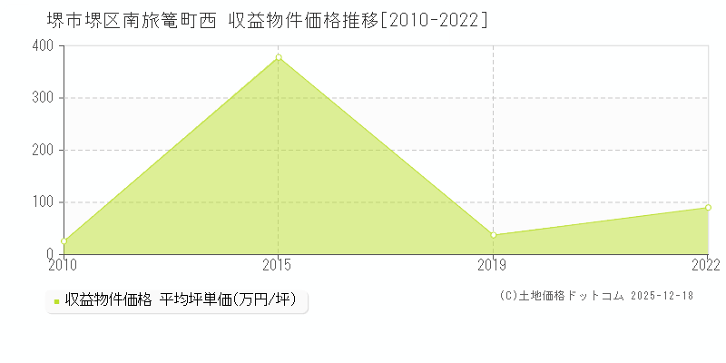 南旅篭町西(堺市堺区)の収益物件価格推移グラフ(坪単価)[2010-2022年]