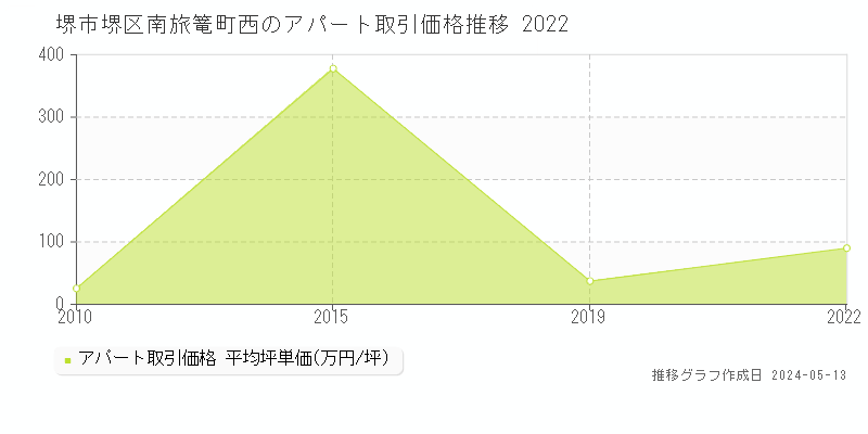 堺市堺区南旅篭町西のアパート価格推移グラフ 