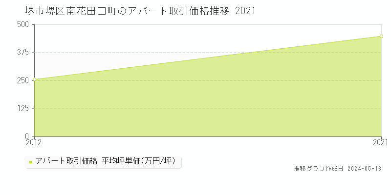 堺市堺区南花田口町のアパート価格推移グラフ 