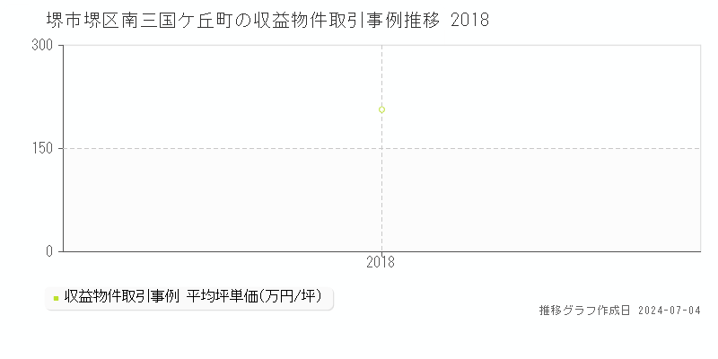 堺市堺区南三国ケ丘町のアパート価格推移グラフ 