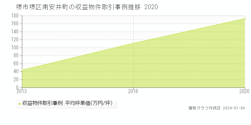 堺市堺区南安井町のアパート価格推移グラフ 