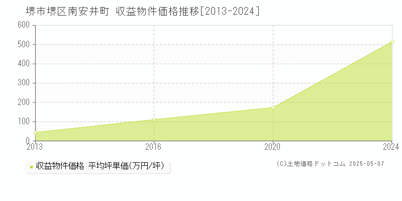 南安井町(堺市堺区)の収益物件価格推移グラフ(坪単価)[2013-2024年]