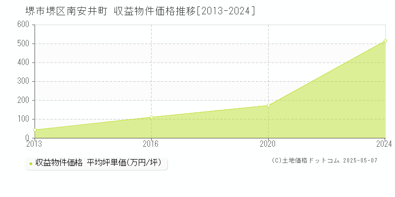 堺市堺区南安井町のアパート価格推移グラフ 