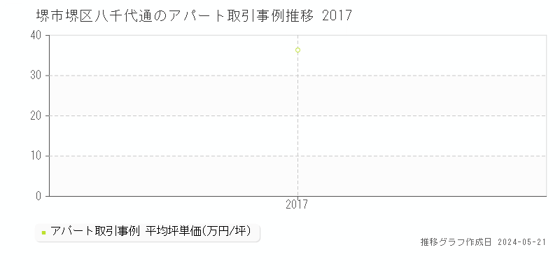 堺市堺区八千代通のアパート価格推移グラフ 
