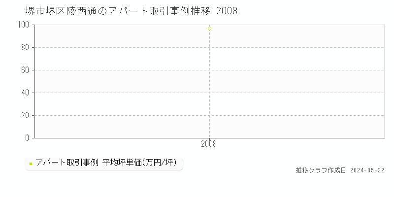堺市堺区陵西通のアパート価格推移グラフ 