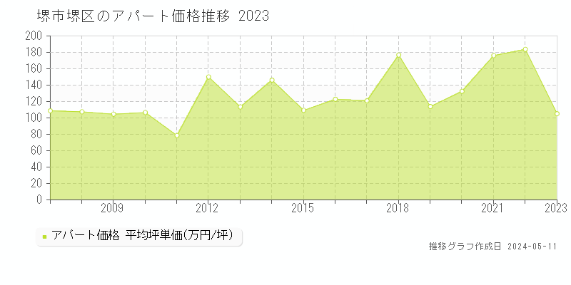堺市堺区の収益物件取引事例推移グラフ 