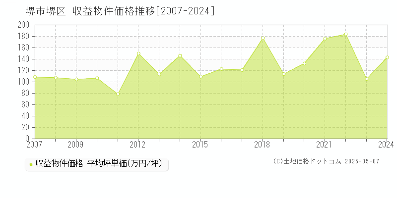 堺市堺区(大阪府)の収益物件価格推移グラフ(坪単価)[2007-2024年]