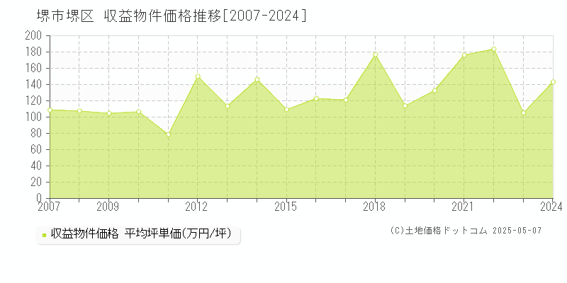 堺市堺区全域のアパート価格推移グラフ 