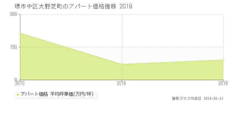 堺市中区大野芝町のアパート価格推移グラフ 
