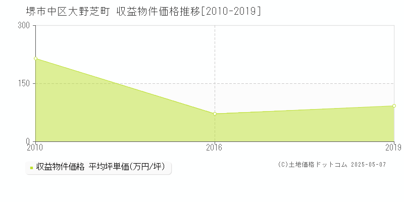 大野芝町(堺市中区)の収益物件価格推移グラフ(坪単価)[2010-2019年]