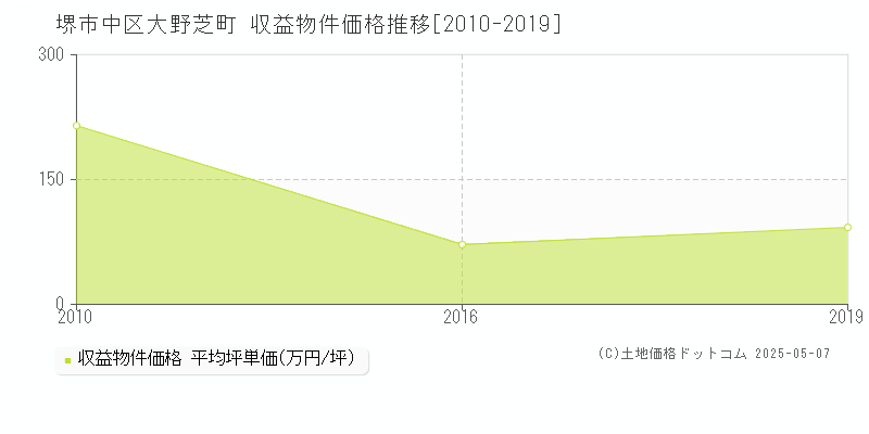 堺市中区大野芝町のアパート価格推移グラフ 