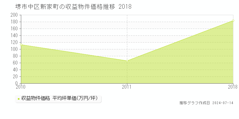 堺市中区新家町のアパート取引事例推移グラフ 