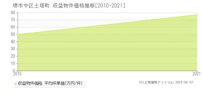 土塔町(堺市中区)の収益物件価格推移グラフ(坪単価)[2010-2021年]